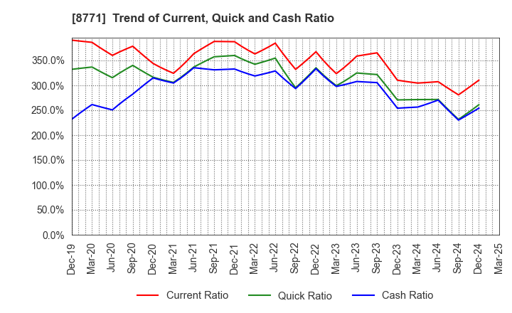 8771 eGuarantee,Inc.: Trend of Current, Quick and Cash Ratio