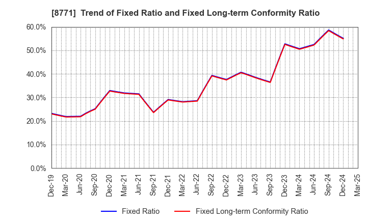 8771 eGuarantee,Inc.: Trend of Fixed Ratio and Fixed Long-term Conformity Ratio