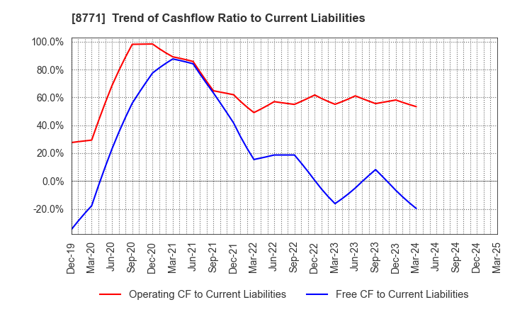 8771 eGuarantee,Inc.: Trend of Cashflow Ratio to Current Liabilities