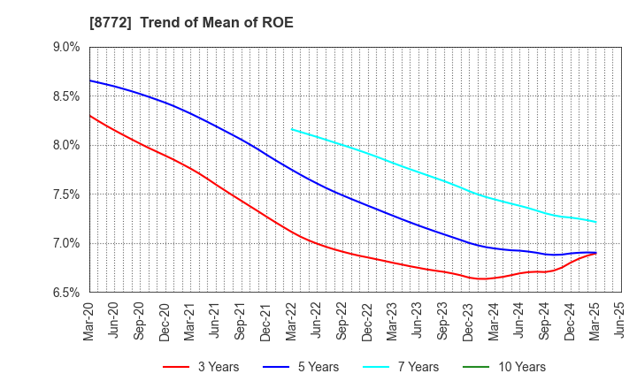 8772 ASAX CO.,LTD.: Trend of Mean of ROE