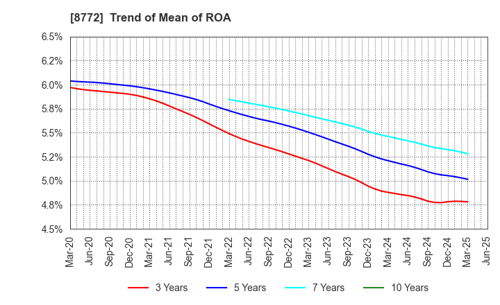 8772 ASAX CO.,LTD.: Trend of Mean of ROA