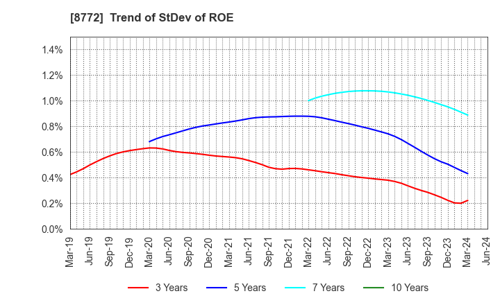 8772 ASAX CO.,LTD.: Trend of StDev of ROE