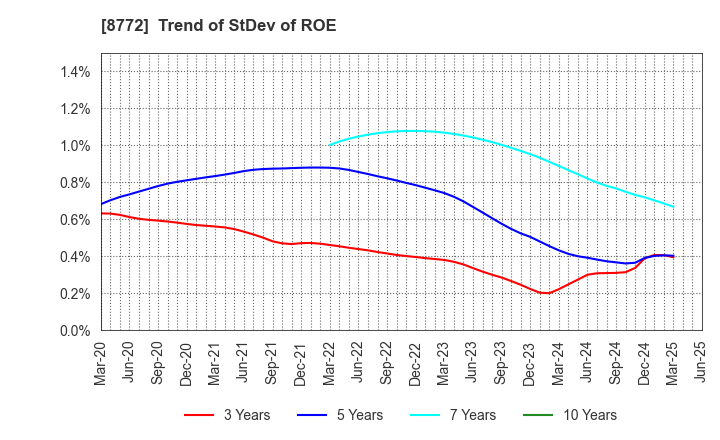 8772 ASAX CO.,LTD.: Trend of StDev of ROE