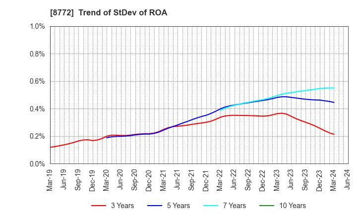 8772 ASAX CO.,LTD.: Trend of StDev of ROA