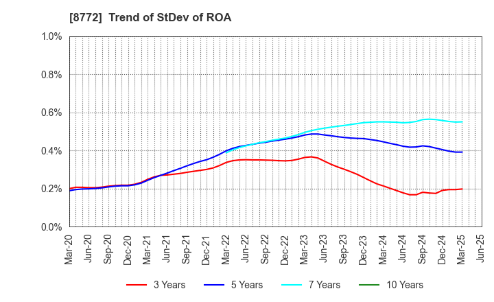 8772 ASAX CO.,LTD.: Trend of StDev of ROA