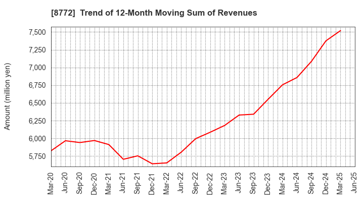 8772 ASAX CO.,LTD.: Trend of 12-Month Moving Sum of Revenues