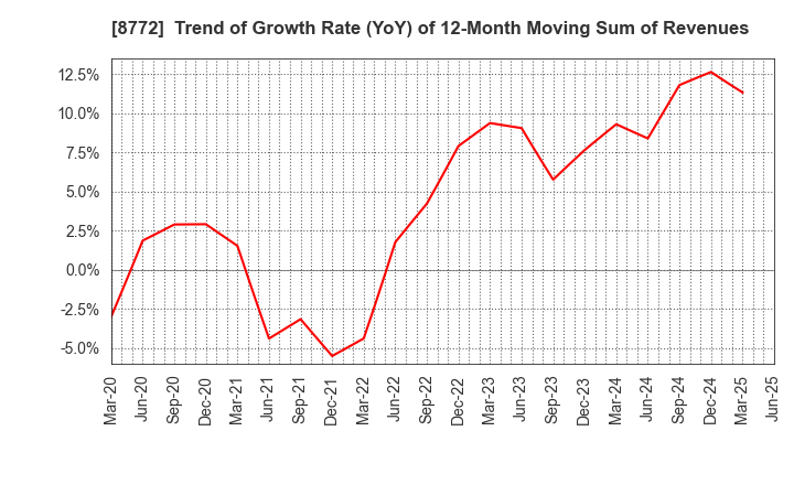 8772 ASAX CO.,LTD.: Trend of Growth Rate (YoY) of 12-Month Moving Sum of Revenues