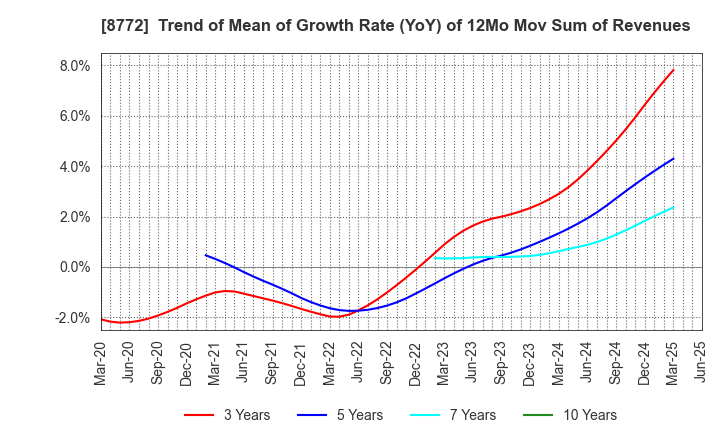 8772 ASAX CO.,LTD.: Trend of Mean of Growth Rate (YoY) of 12Mo Mov Sum of Revenues