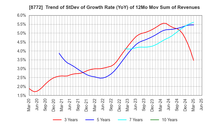 8772 ASAX CO.,LTD.: Trend of StDev of Growth Rate (YoY) of 12Mo Mov Sum of Revenues
