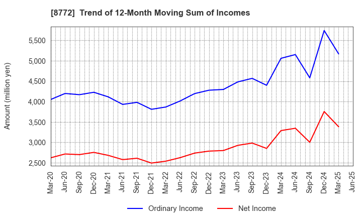 8772 ASAX CO.,LTD.: Trend of 12-Month Moving Sum of Incomes