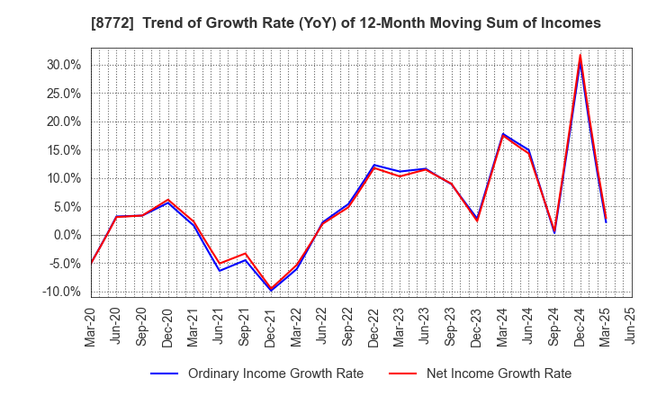 8772 ASAX CO.,LTD.: Trend of Growth Rate (YoY) of 12-Month Moving Sum of Incomes