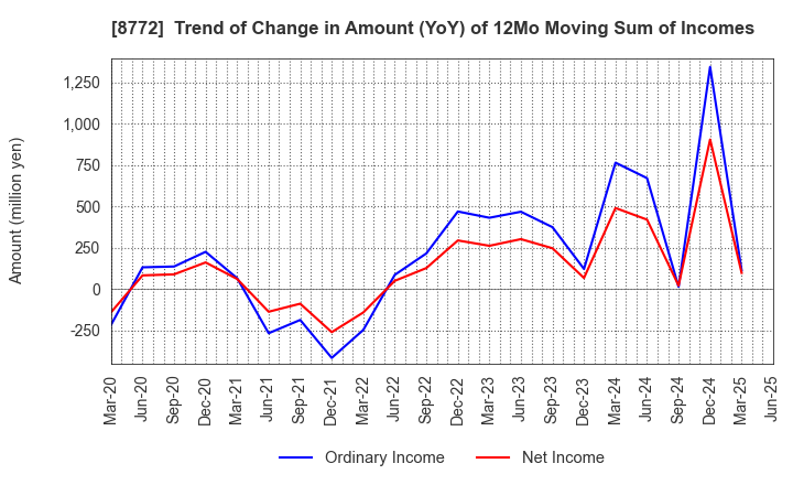 8772 ASAX CO.,LTD.: Trend of Change in Amount (YoY) of 12Mo Moving Sum of Incomes