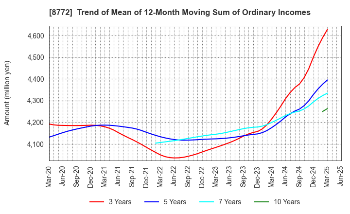 8772 ASAX CO.,LTD.: Trend of Mean of 12-Month Moving Sum of Ordinary Incomes