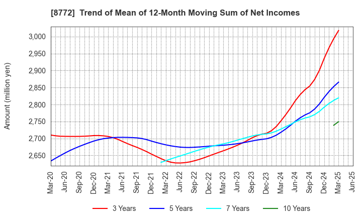 8772 ASAX CO.,LTD.: Trend of Mean of 12-Month Moving Sum of Net Incomes