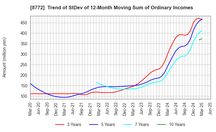 8772 ASAX CO.,LTD.: Trend of StDev of 12-Month Moving Sum of Ordinary Incomes
