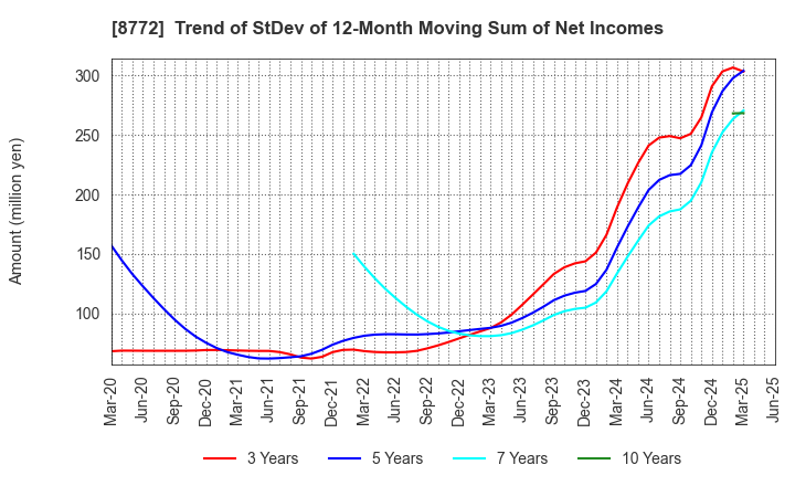 8772 ASAX CO.,LTD.: Trend of StDev of 12-Month Moving Sum of Net Incomes