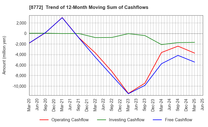 8772 ASAX CO.,LTD.: Trend of 12-Month Moving Sum of Cashflows