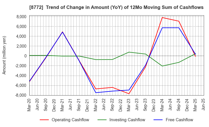8772 ASAX CO.,LTD.: Trend of Change in Amount (YoY) of 12Mo Moving Sum of Cashflows