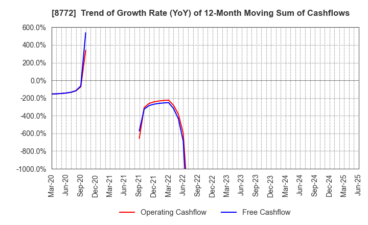 8772 ASAX CO.,LTD.: Trend of Growth Rate (YoY) of 12-Month Moving Sum of Cashflows