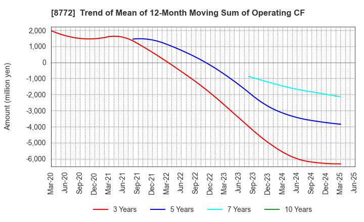 8772 ASAX CO.,LTD.: Trend of Mean of 12-Month Moving Sum of Operating CF