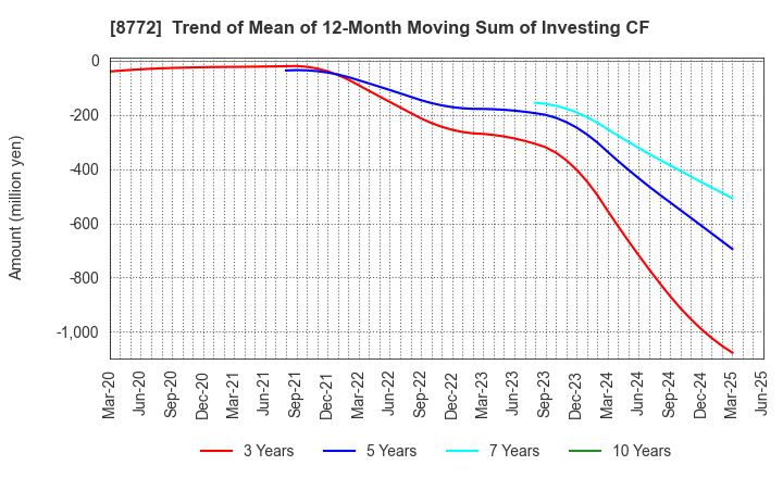 8772 ASAX CO.,LTD.: Trend of Mean of 12-Month Moving Sum of Investing CF