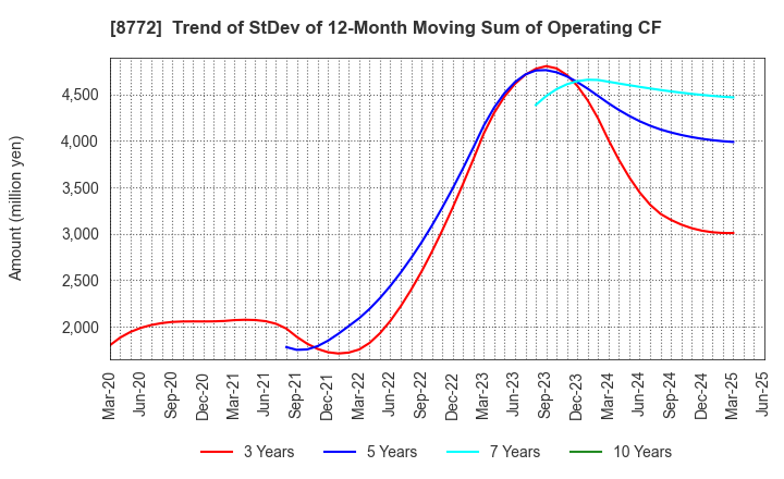 8772 ASAX CO.,LTD.: Trend of StDev of 12-Month Moving Sum of Operating CF