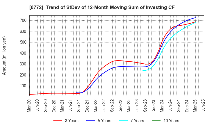 8772 ASAX CO.,LTD.: Trend of StDev of 12-Month Moving Sum of Investing CF
