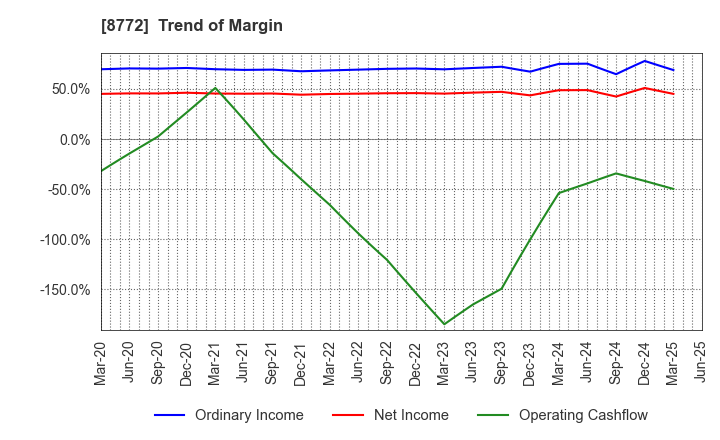 8772 ASAX CO.,LTD.: Trend of Margin