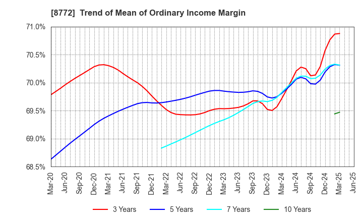 8772 ASAX CO.,LTD.: Trend of Mean of Ordinary Income Margin