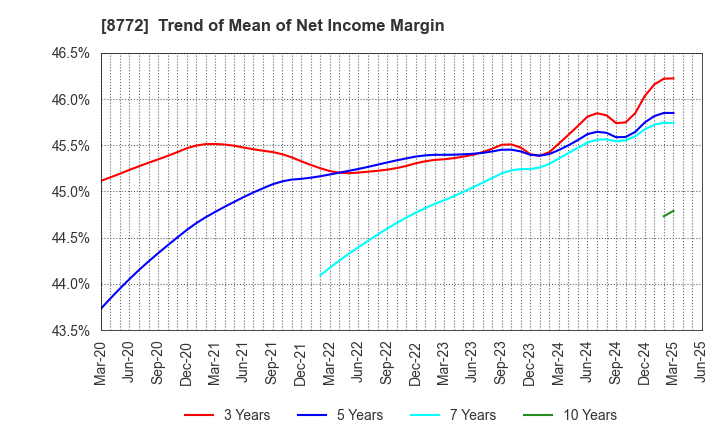 8772 ASAX CO.,LTD.: Trend of Mean of Net Income Margin