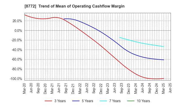 8772 ASAX CO.,LTD.: Trend of Mean of Operating Cashflow Margin