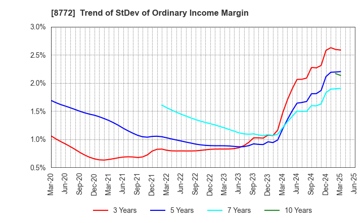 8772 ASAX CO.,LTD.: Trend of StDev of Ordinary Income Margin