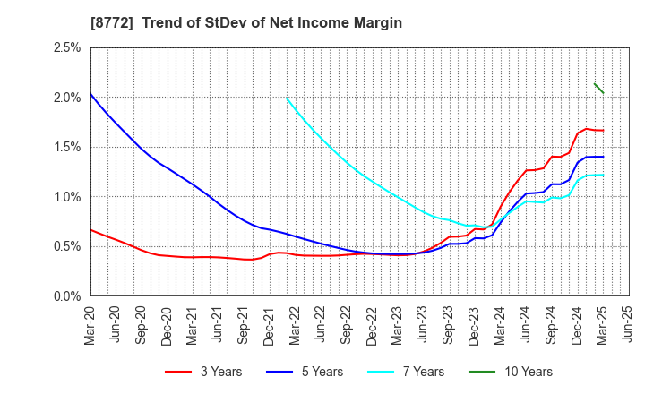 8772 ASAX CO.,LTD.: Trend of StDev of Net Income Margin