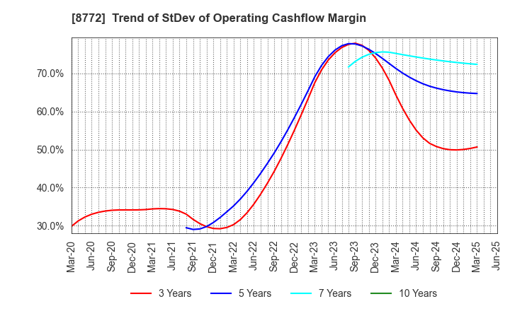 8772 ASAX CO.,LTD.: Trend of StDev of Operating Cashflow Margin