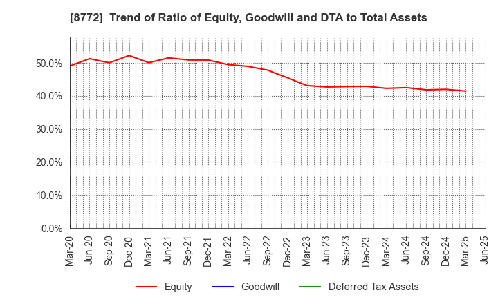 8772 ASAX CO.,LTD.: Trend of Ratio of Equity, Goodwill and DTA to Total Assets