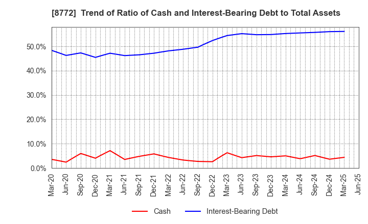 8772 ASAX CO.,LTD.: Trend of Ratio of Cash and Interest-Bearing Debt to Total Assets