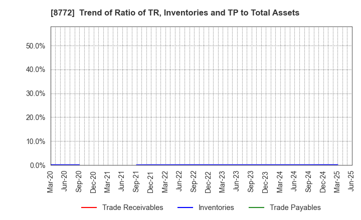 8772 ASAX CO.,LTD.: Trend of Ratio of TR, Inventories and TP to Total Assets