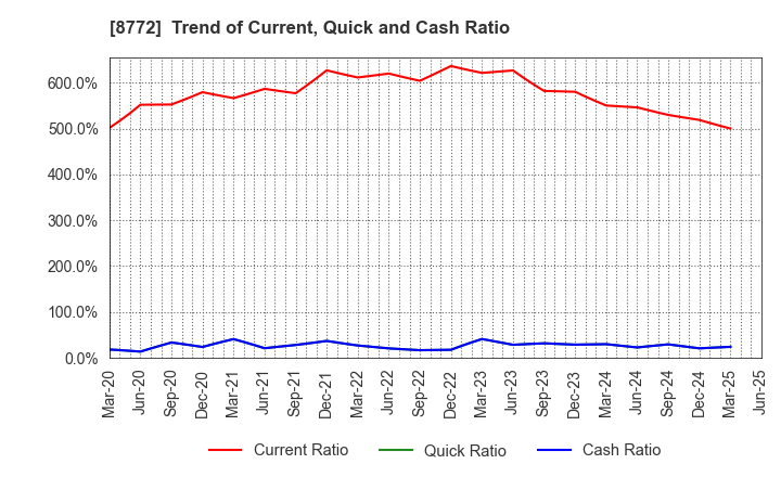 8772 ASAX CO.,LTD.: Trend of Current, Quick and Cash Ratio