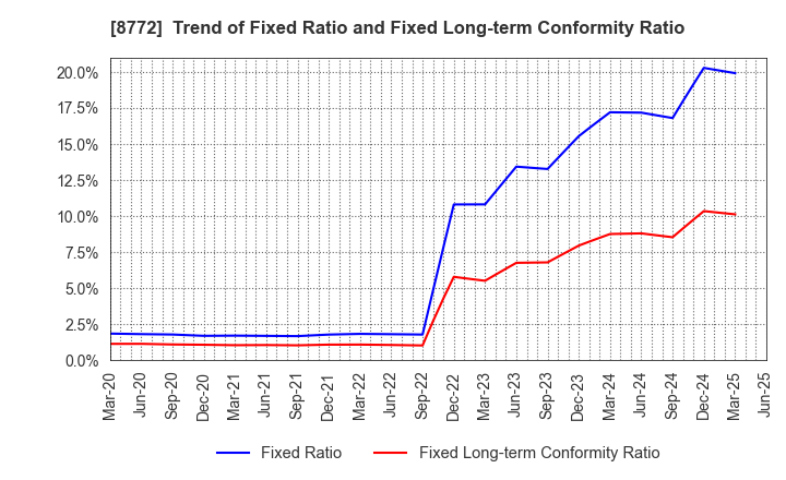 8772 ASAX CO.,LTD.: Trend of Fixed Ratio and Fixed Long-term Conformity Ratio