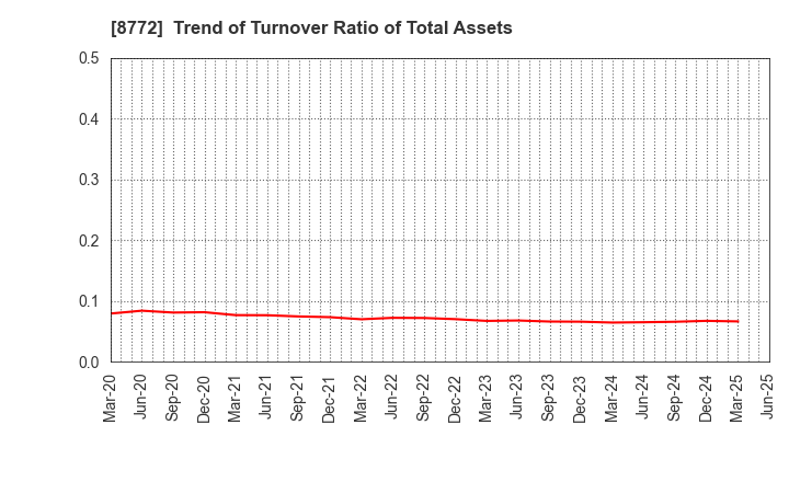 8772 ASAX CO.,LTD.: Trend of Turnover Ratio of Total Assets