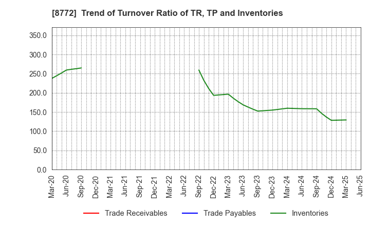 8772 ASAX CO.,LTD.: Trend of Turnover Ratio of TR, TP and Inventories