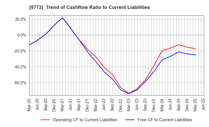 8772 ASAX CO.,LTD.: Trend of Cashflow Ratio to Current Liabilities