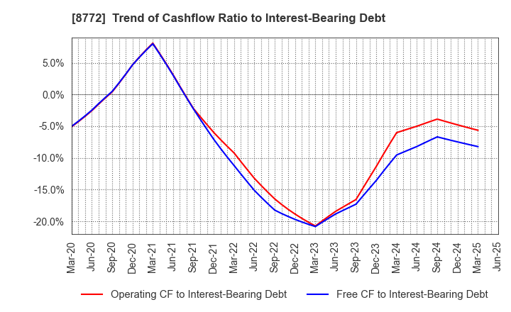 8772 ASAX CO.,LTD.: Trend of Cashflow Ratio to Interest-Bearing Debt