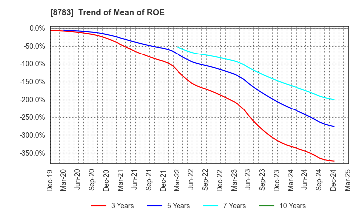 8783 GFA Co., Ltd.: Trend of Mean of ROE