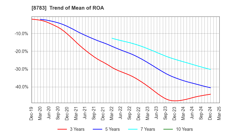 8783 GFA Co., Ltd.: Trend of Mean of ROA