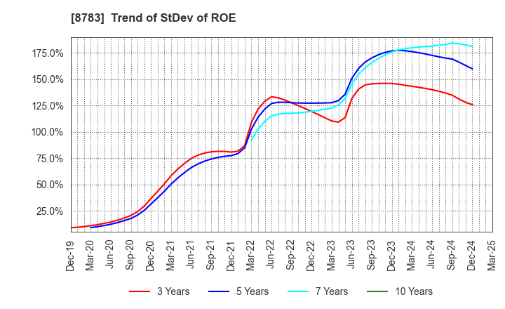 8783 GFA Co., Ltd.: Trend of StDev of ROE