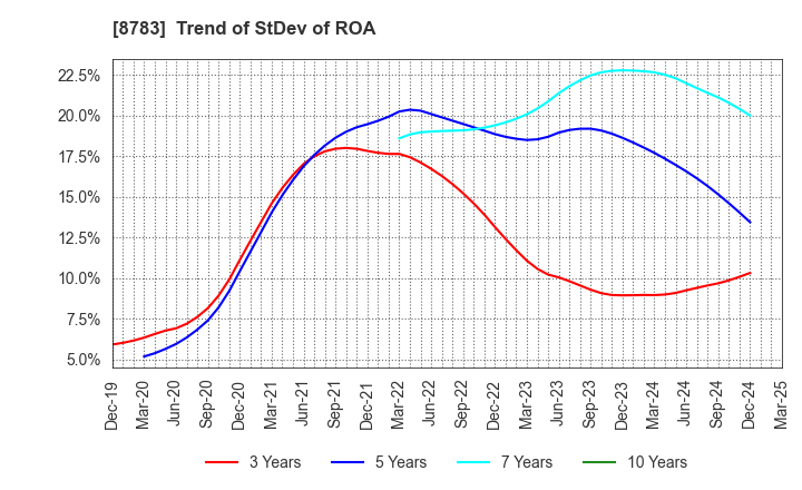 8783 GFA Co., Ltd.: Trend of StDev of ROA