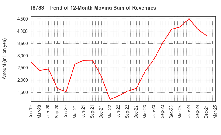 8783 GFA Co., Ltd.: Trend of 12-Month Moving Sum of Revenues