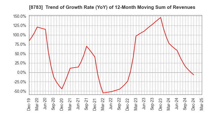 8783 GFA Co., Ltd.: Trend of Growth Rate (YoY) of 12-Month Moving Sum of Revenues