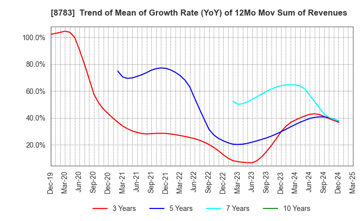 8783 GFA Co., Ltd.: Trend of Mean of Growth Rate (YoY) of 12Mo Mov Sum of Revenues